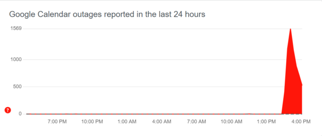 Graph from Down Detector website showing Google Calendar outage reports