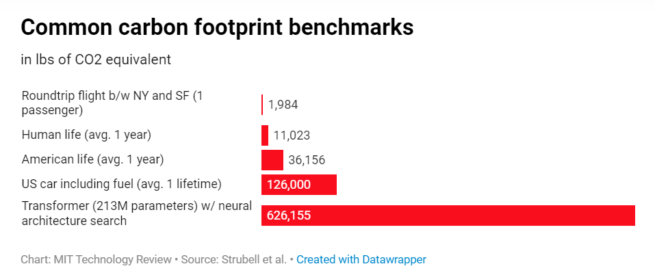 cabron footprint of training AI model compared to humans and cars