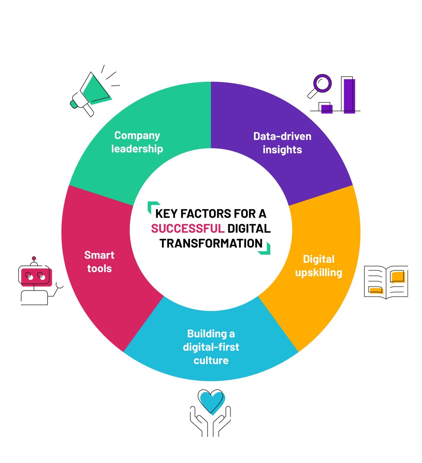 key factors for a successful digital transformation