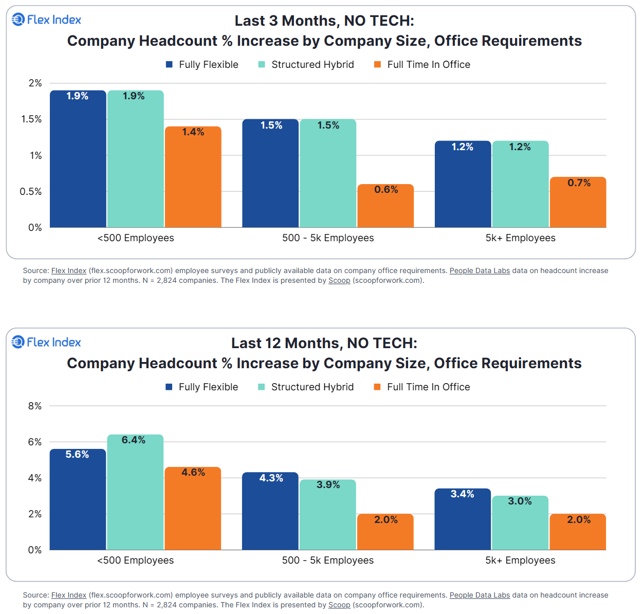 Flex Report Remote vs In-Office Growth Graph