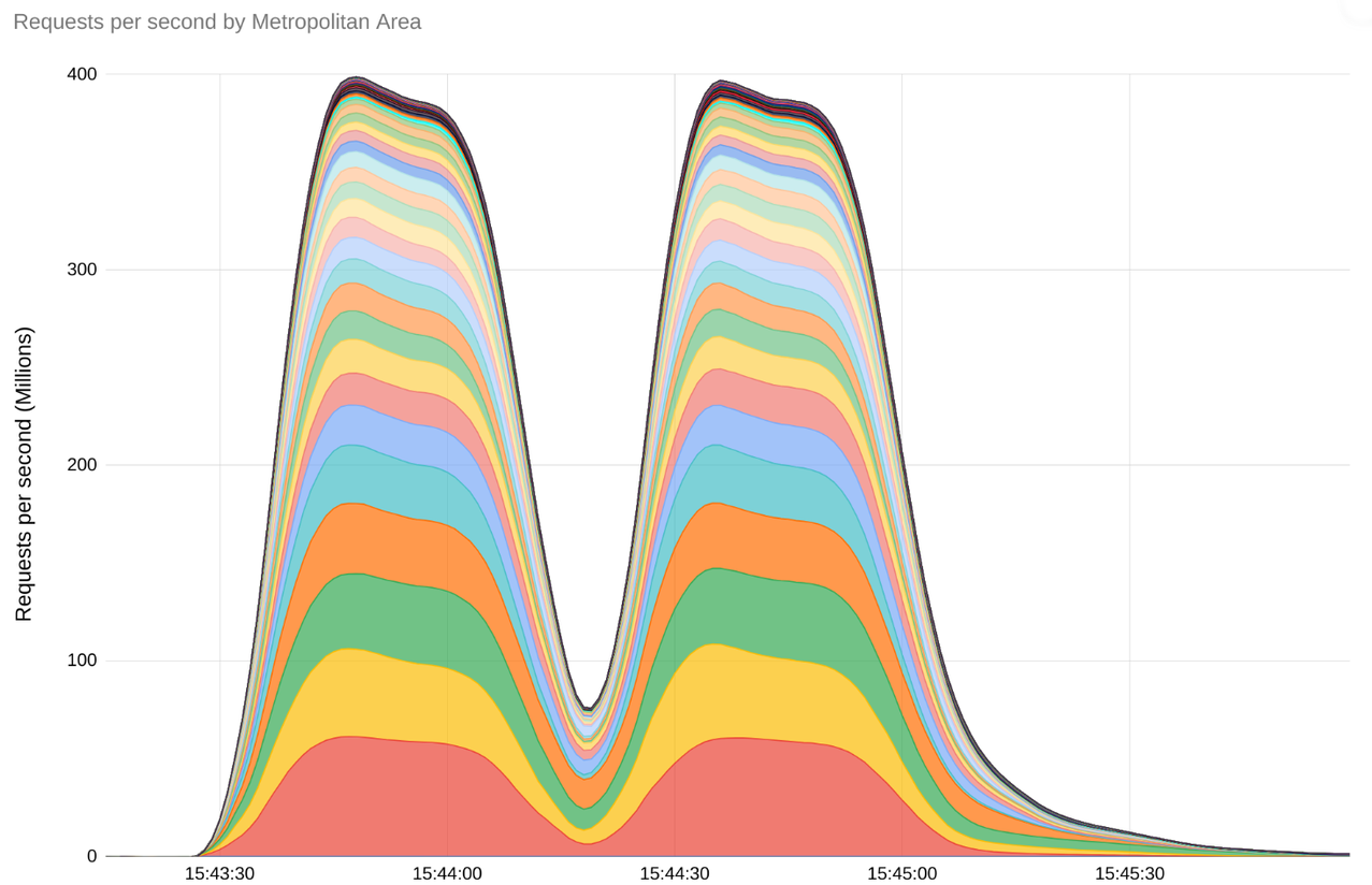 Google ddos attack tracking