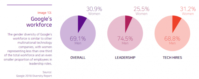 google diversity report pie chart showing around 70 percent men vs 30 percent women in tech