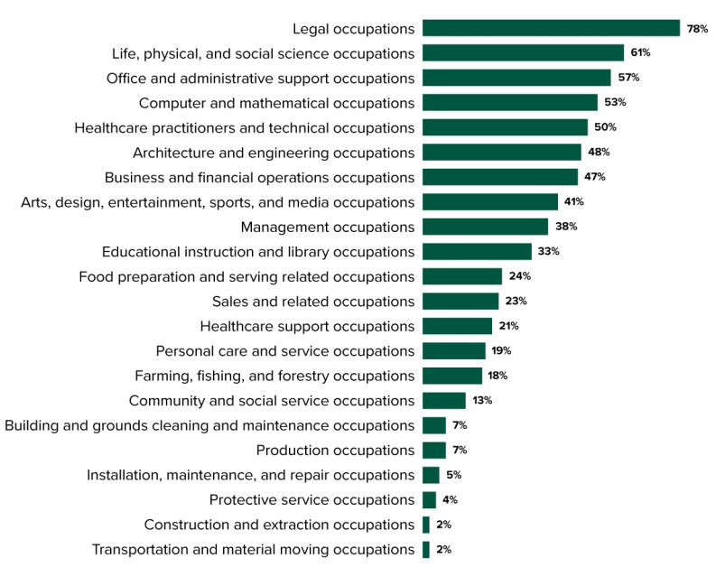 Jobs most influenced by AI